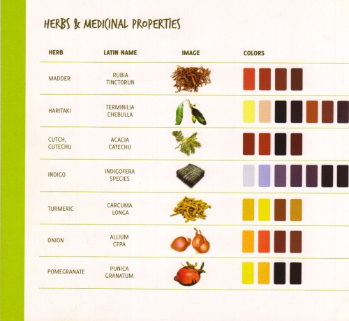 Herbs & Medicinal Properties 